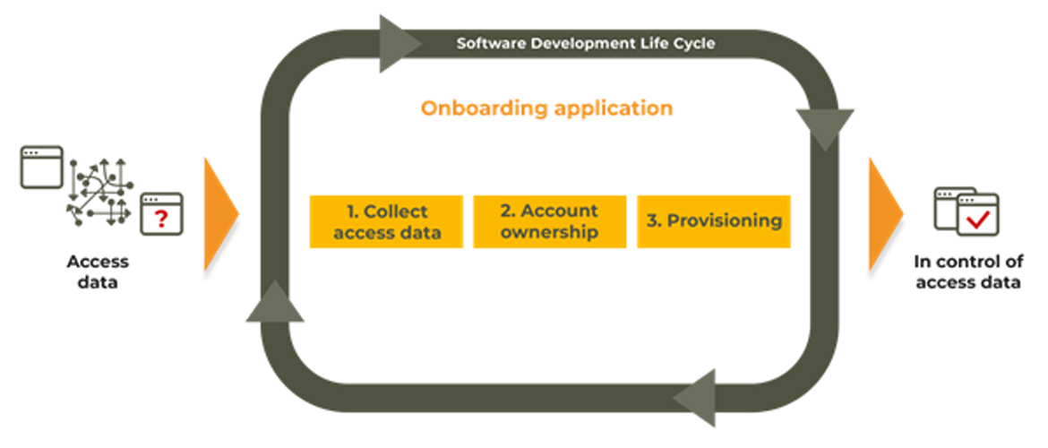 Application Onboarding Application Onboarding
